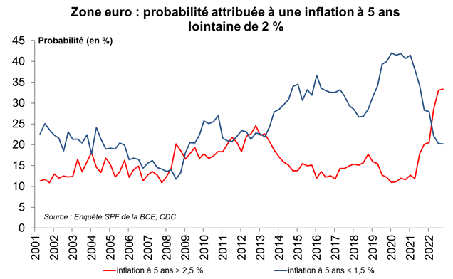 Taux d’intérêt : Fed, BCE… 2023, stop ou encore ? hausse puis baisse ...